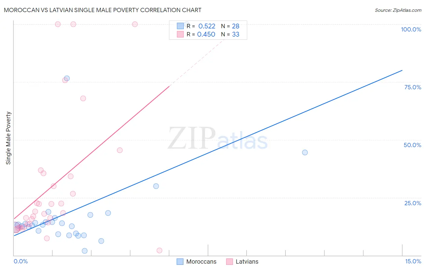 Moroccan vs Latvian Single Male Poverty