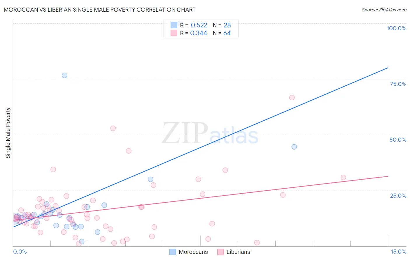 Moroccan vs Liberian Single Male Poverty
