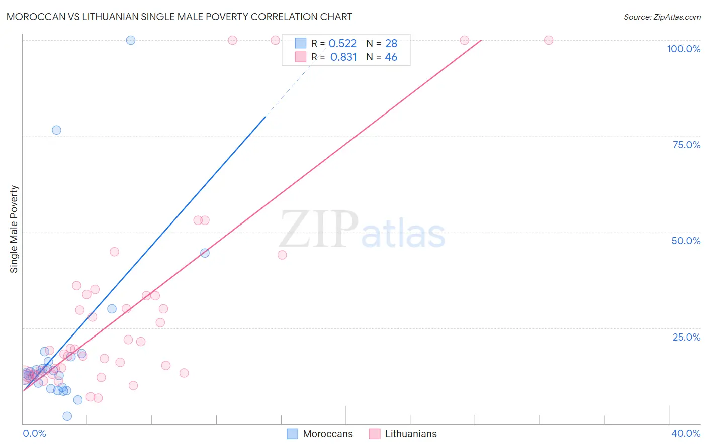 Moroccan vs Lithuanian Single Male Poverty