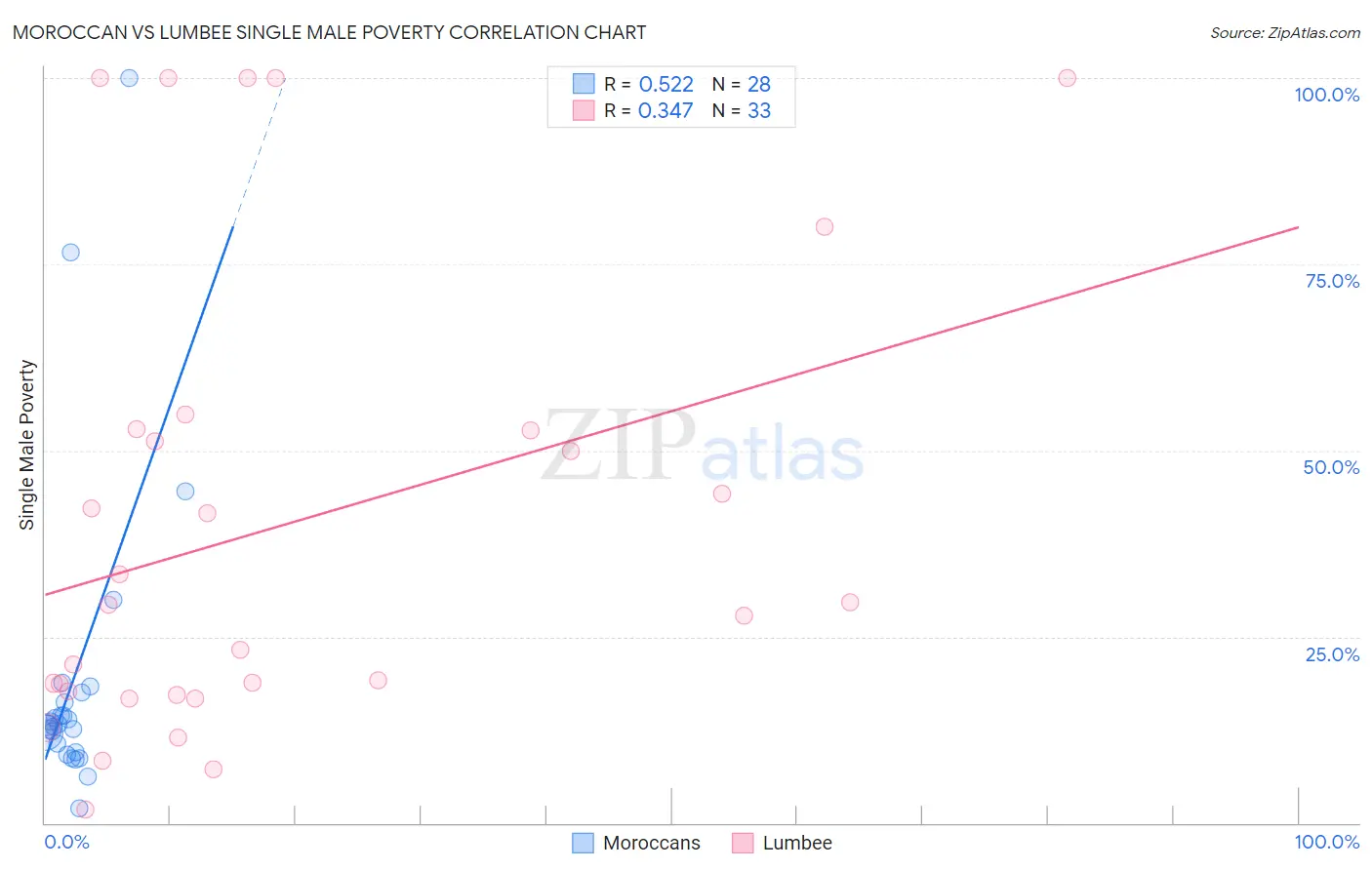 Moroccan vs Lumbee Single Male Poverty