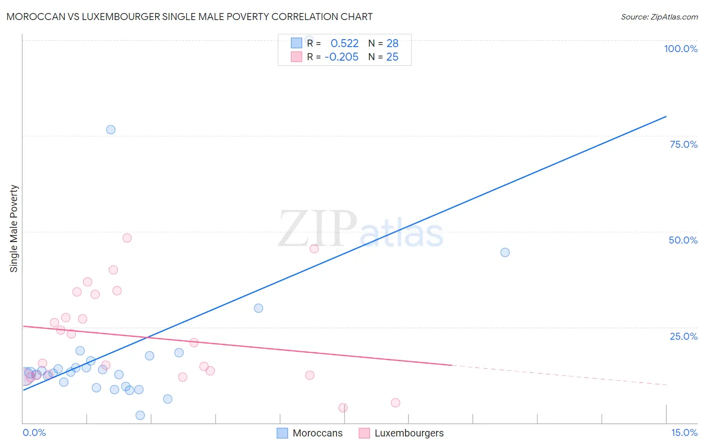 Moroccan vs Luxembourger Single Male Poverty