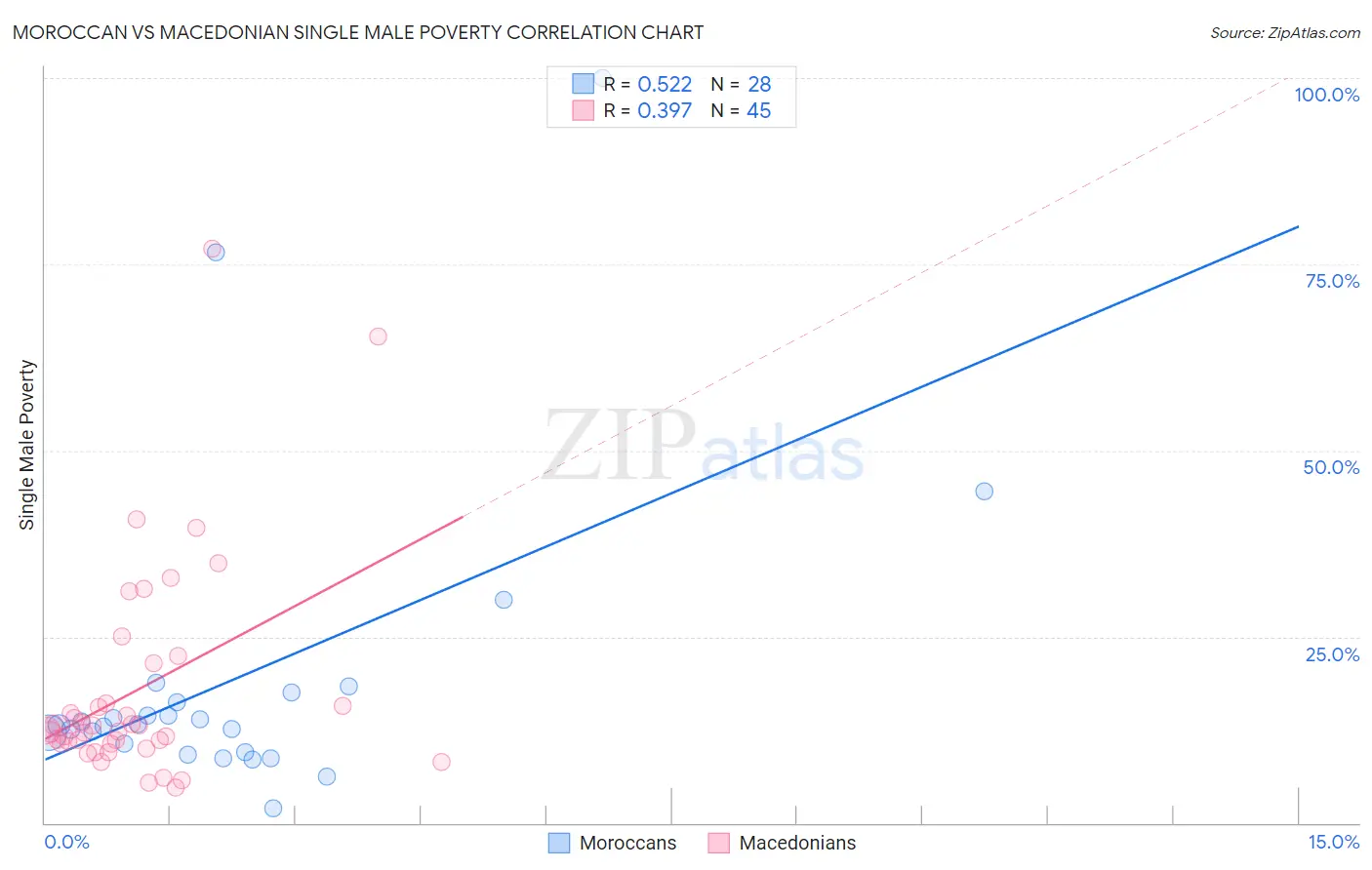 Moroccan vs Macedonian Single Male Poverty