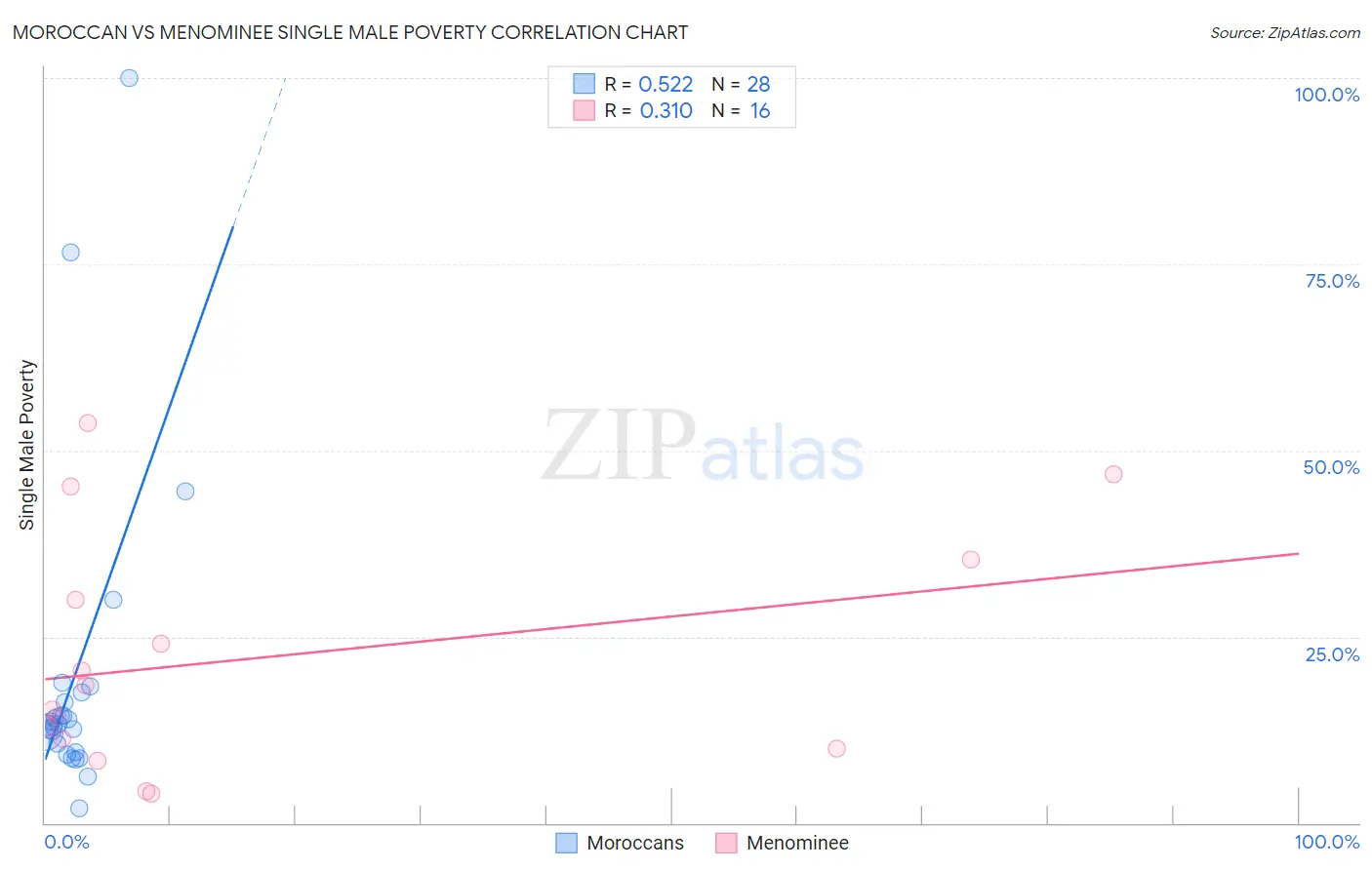 Moroccan vs Menominee Single Male Poverty