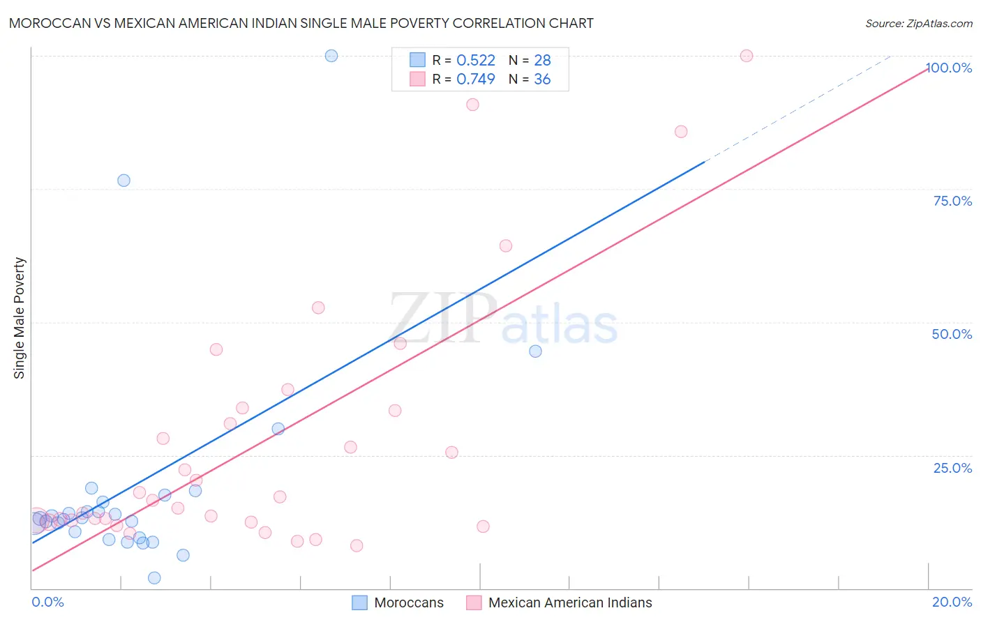 Moroccan vs Mexican American Indian Single Male Poverty