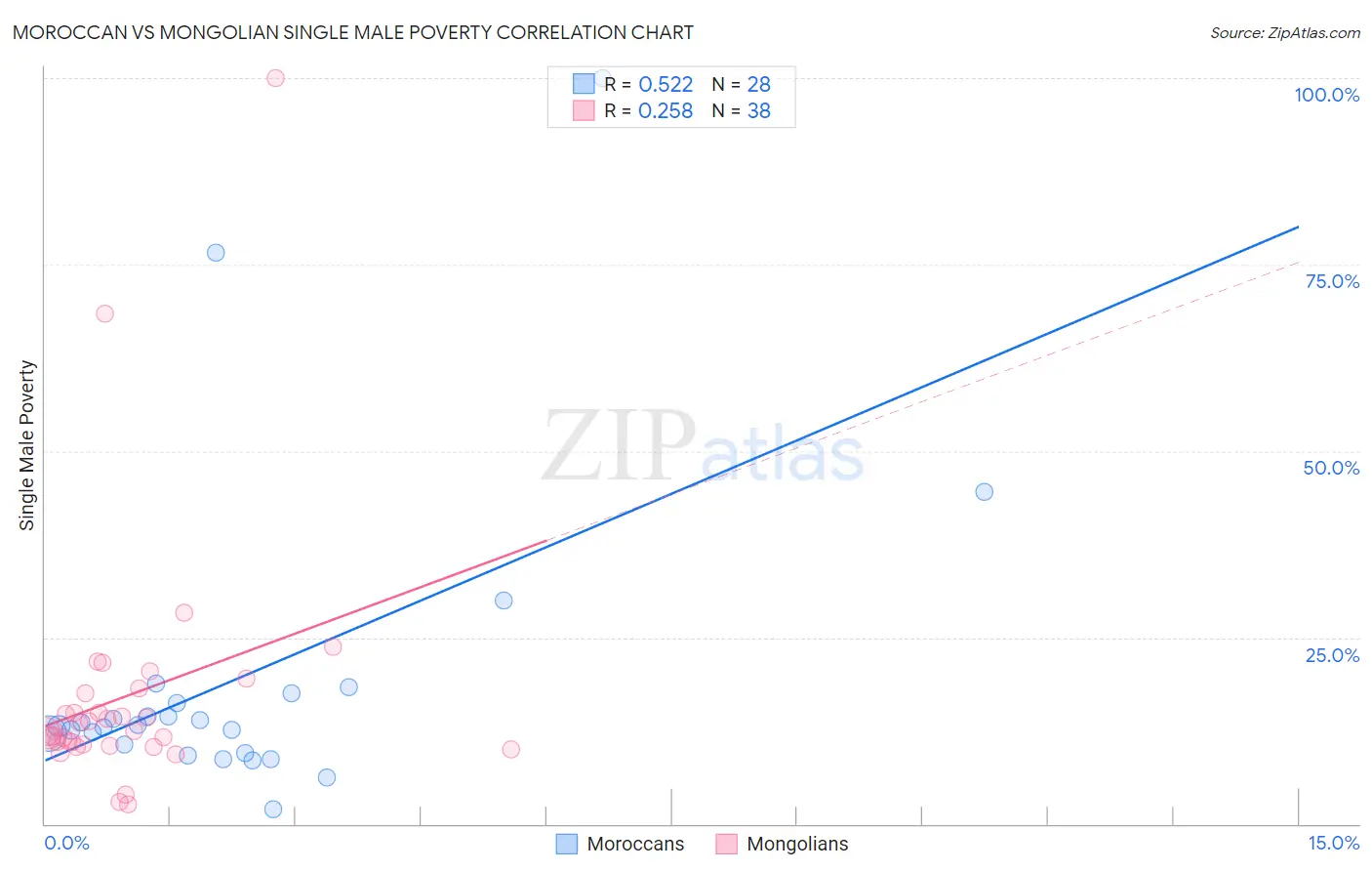 Moroccan vs Mongolian Single Male Poverty