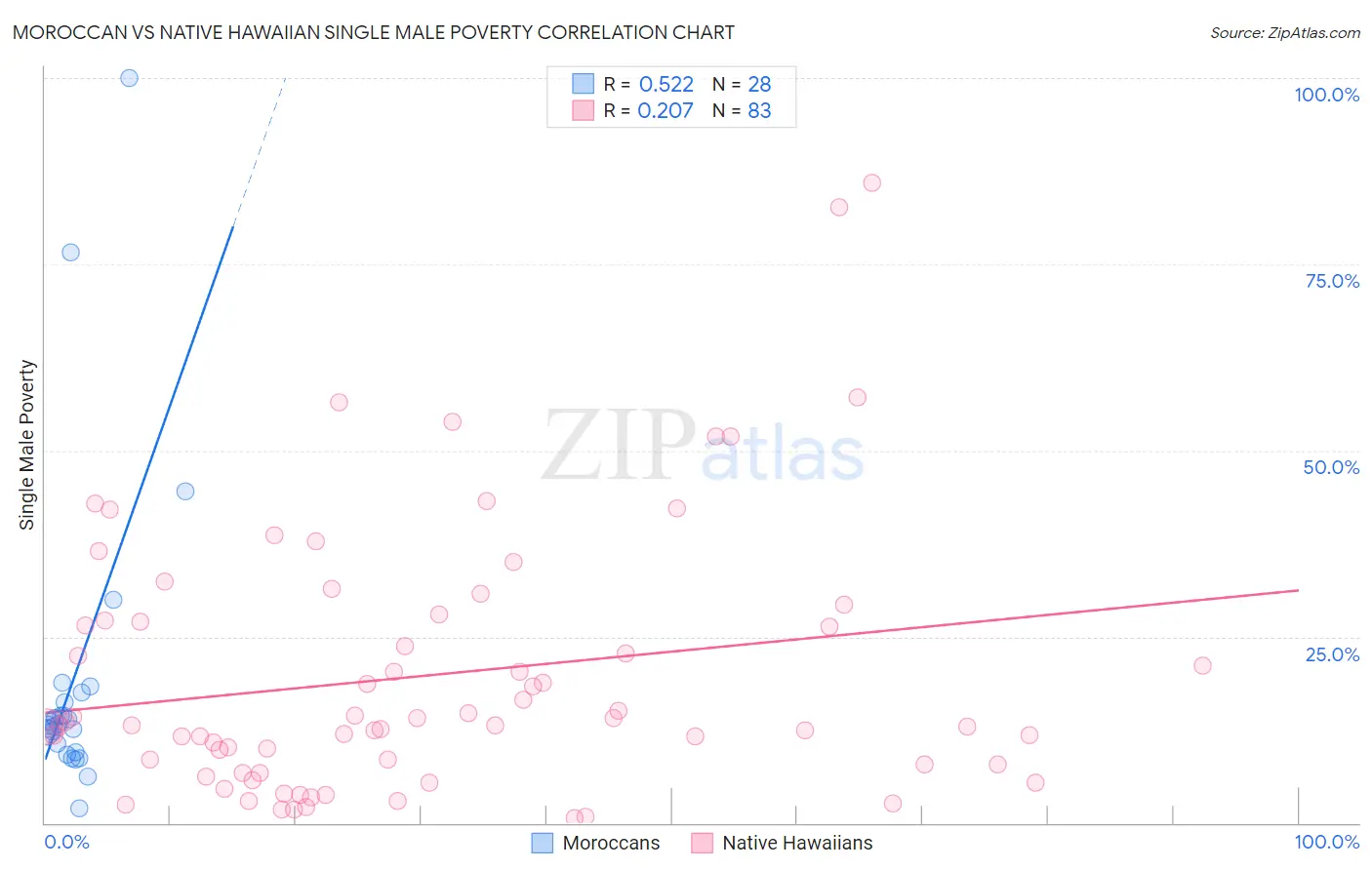 Moroccan vs Native Hawaiian Single Male Poverty