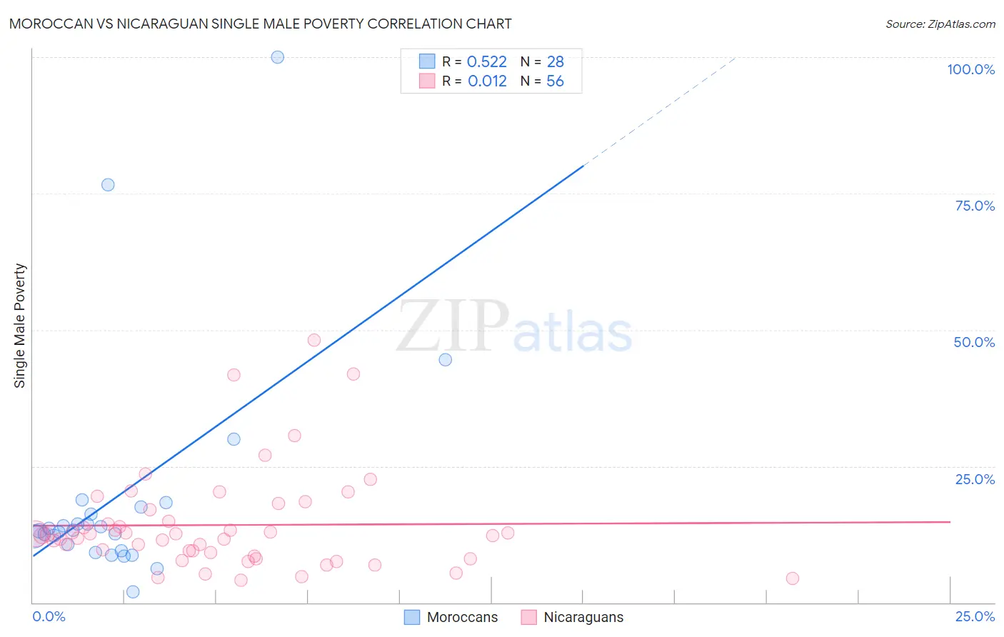 Moroccan vs Nicaraguan Single Male Poverty