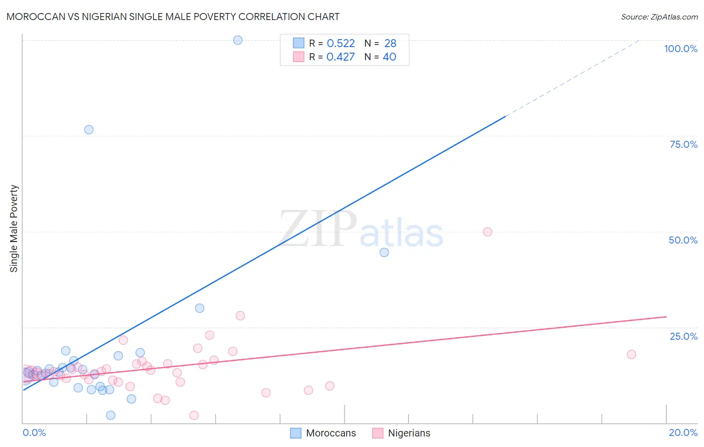 Moroccan vs Nigerian Single Male Poverty