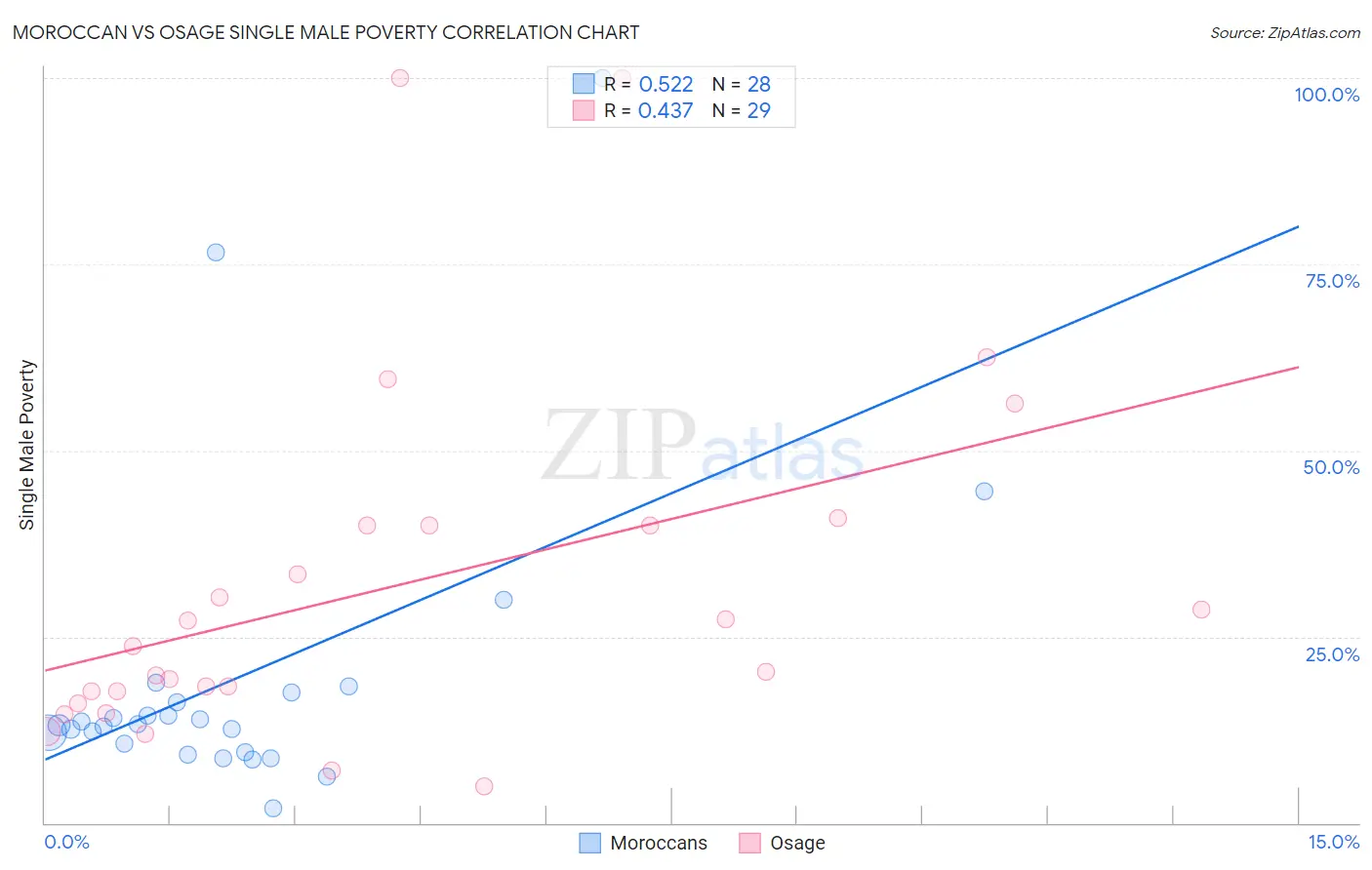 Moroccan vs Osage Single Male Poverty