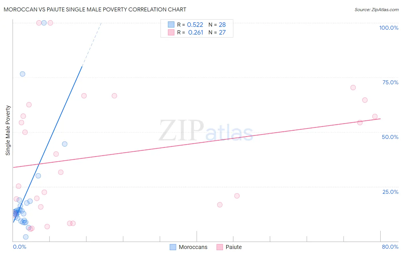 Moroccan vs Paiute Single Male Poverty