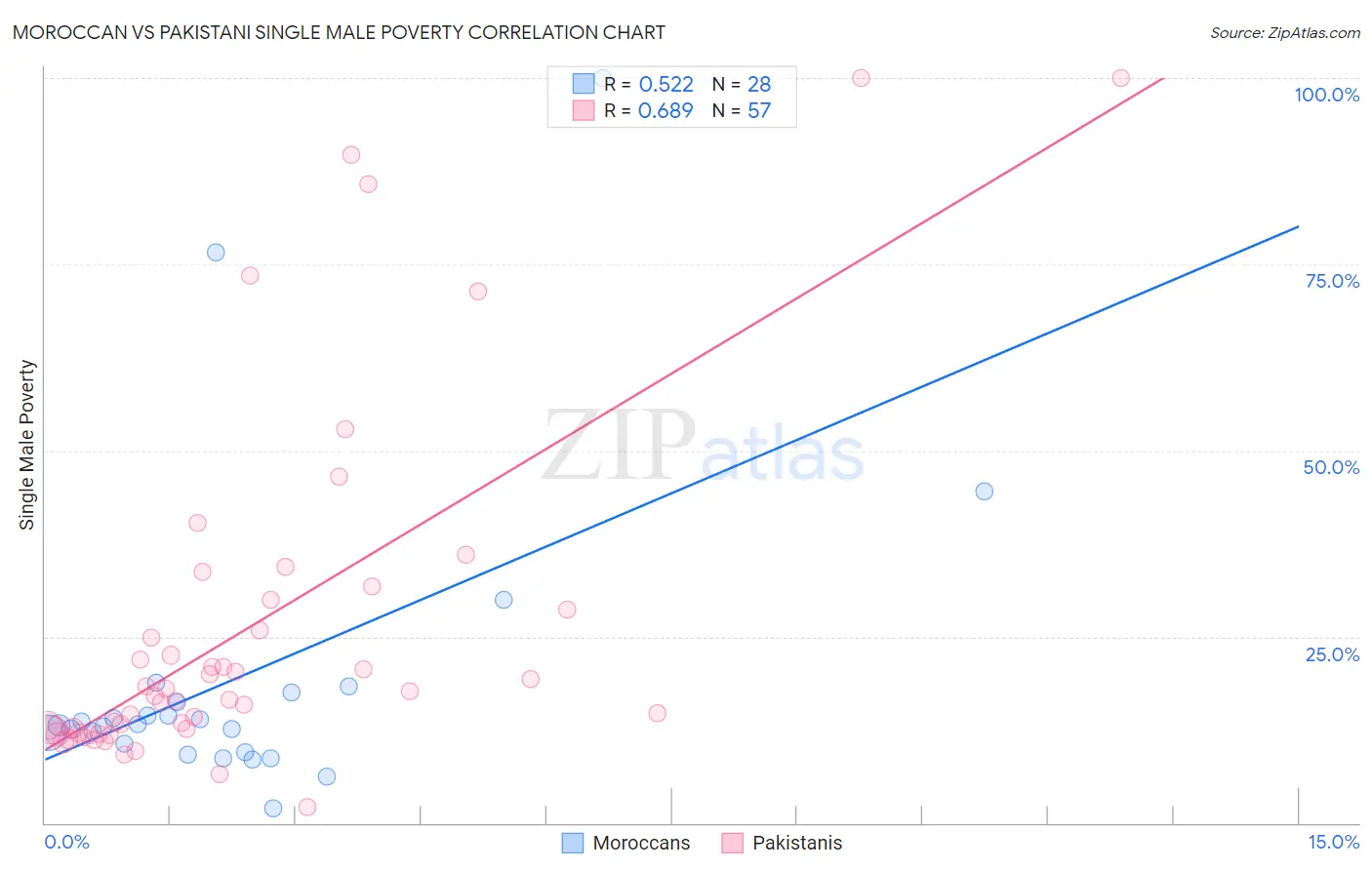 Moroccan vs Pakistani Single Male Poverty