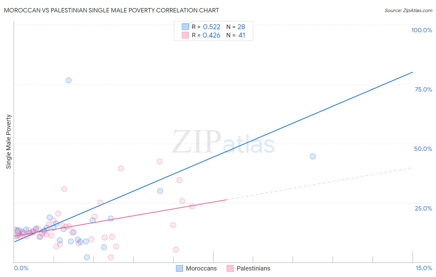 Moroccan vs Palestinian Single Male Poverty