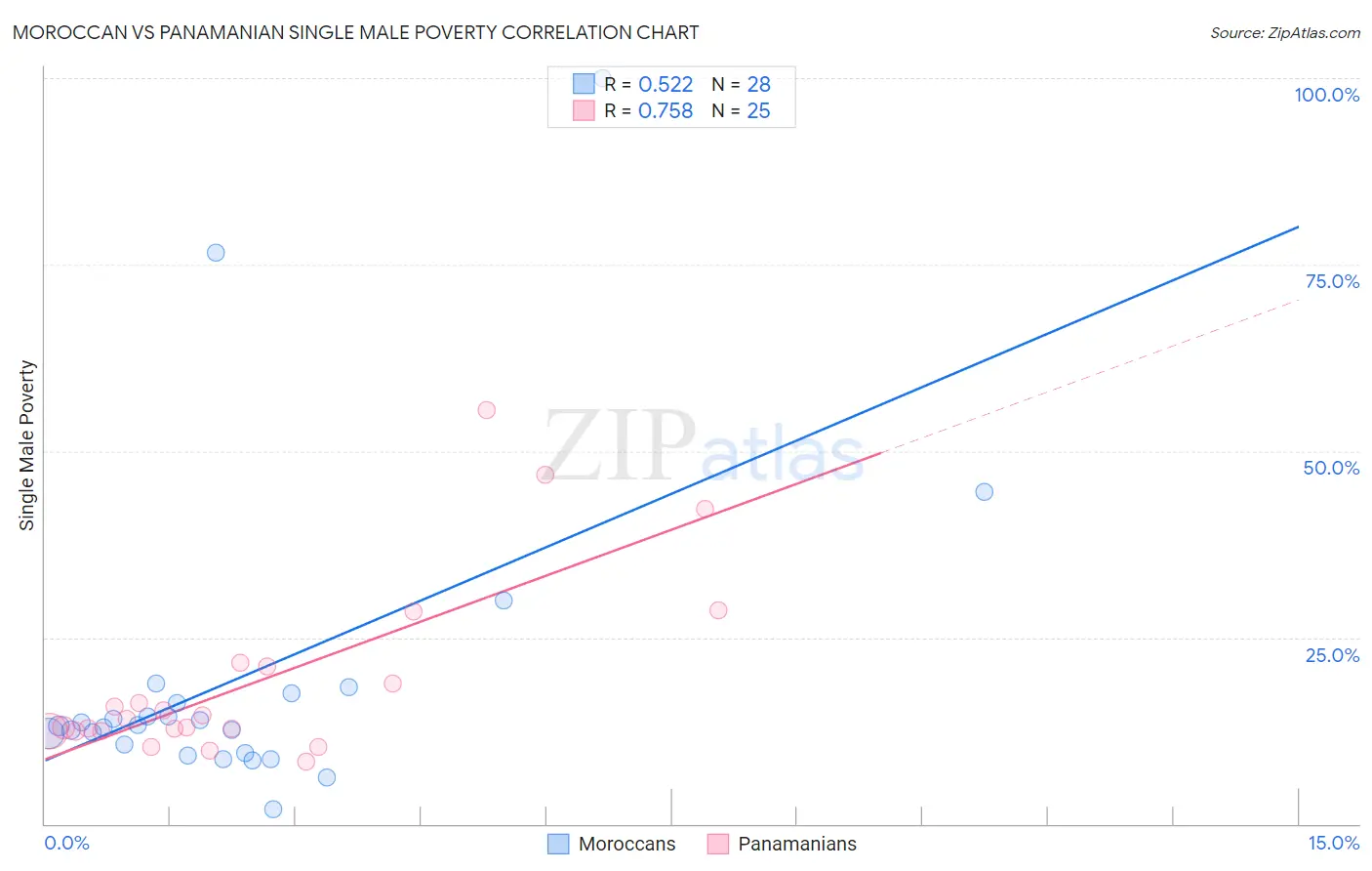 Moroccan vs Panamanian Single Male Poverty
