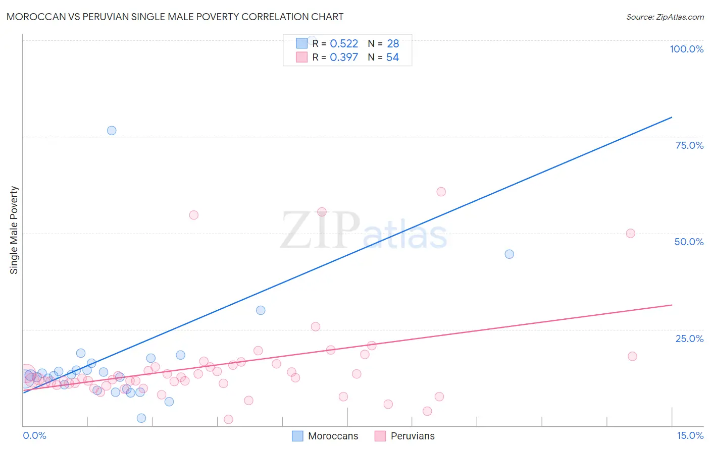 Moroccan vs Peruvian Single Male Poverty