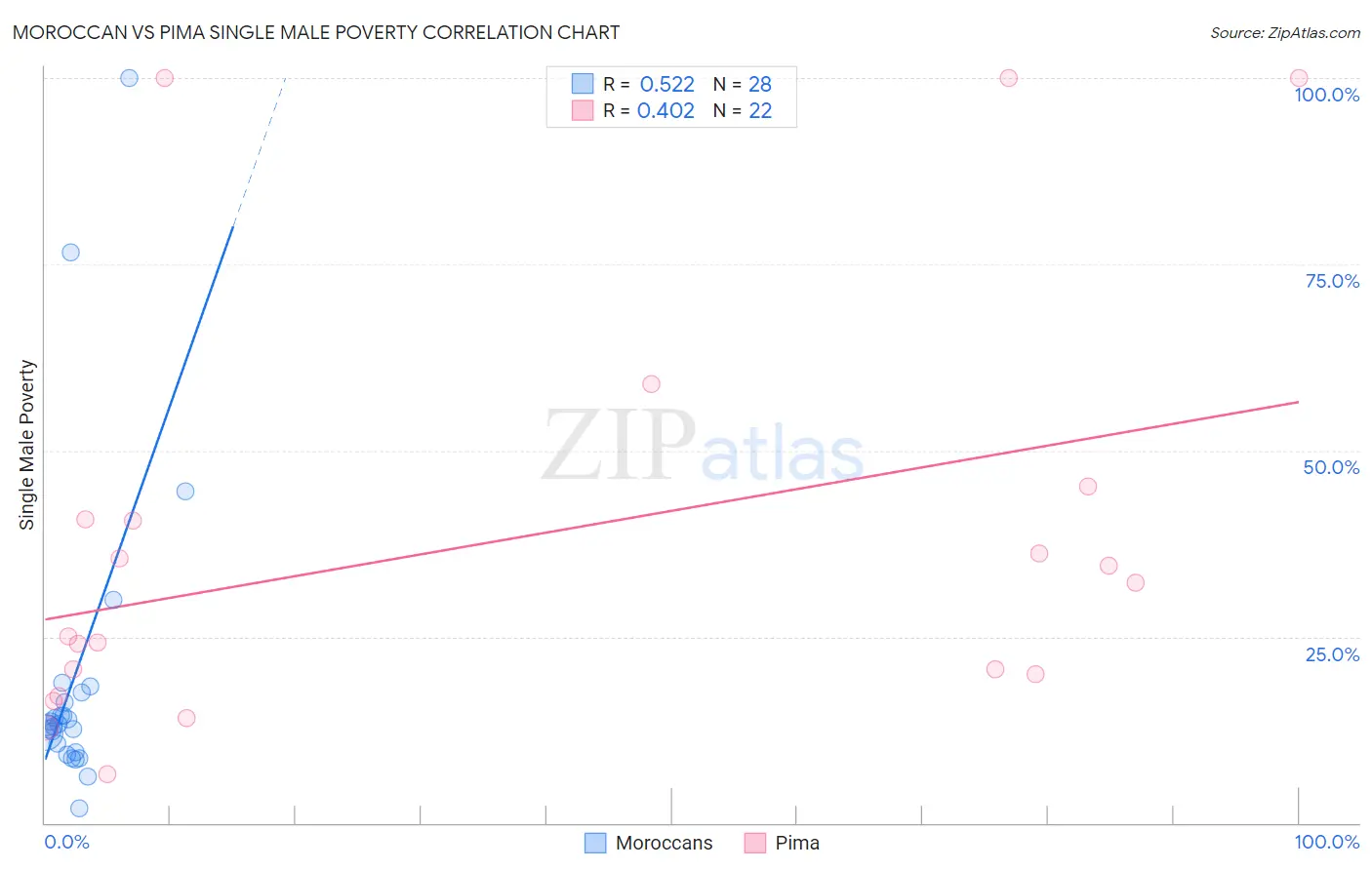 Moroccan vs Pima Single Male Poverty