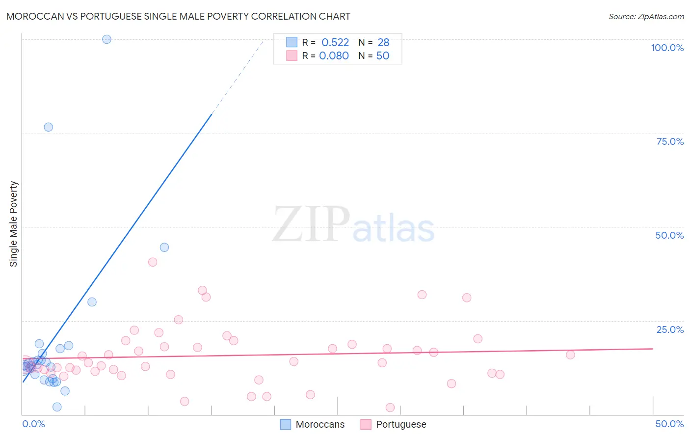 Moroccan vs Portuguese Single Male Poverty