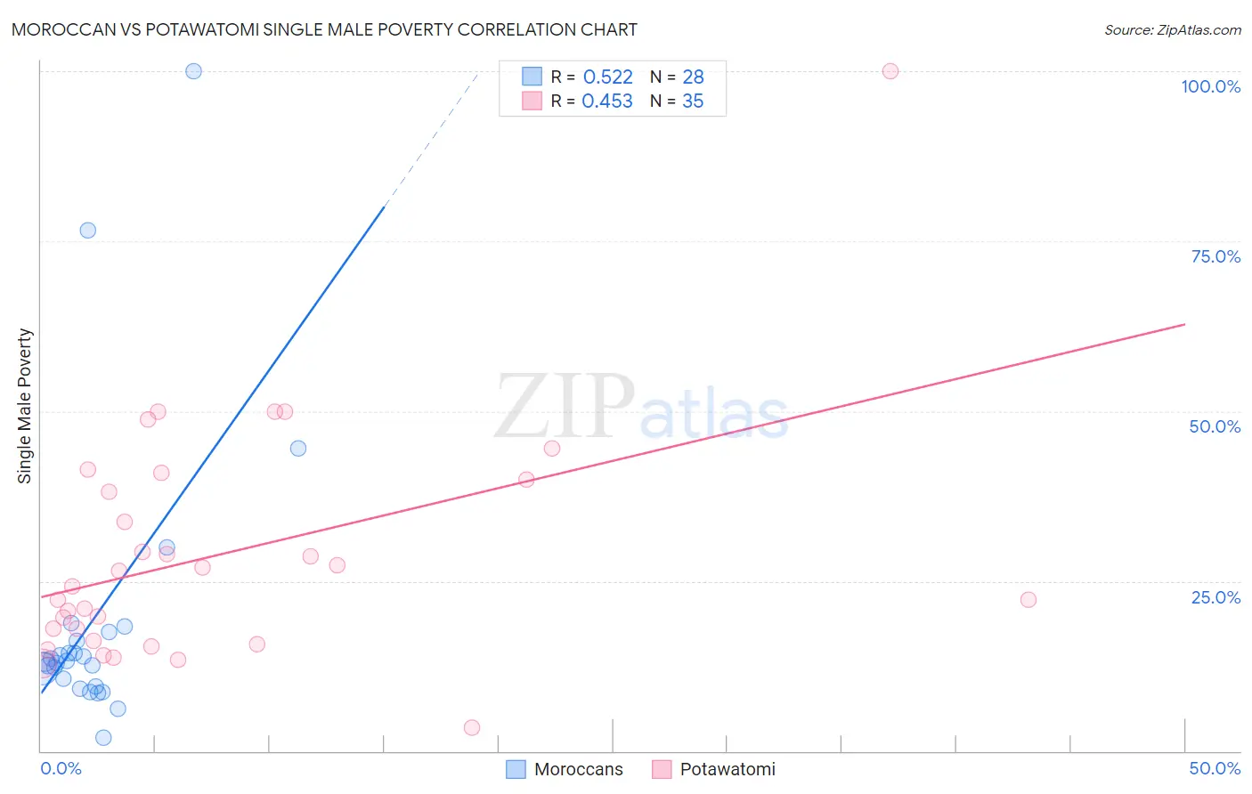 Moroccan vs Potawatomi Single Male Poverty