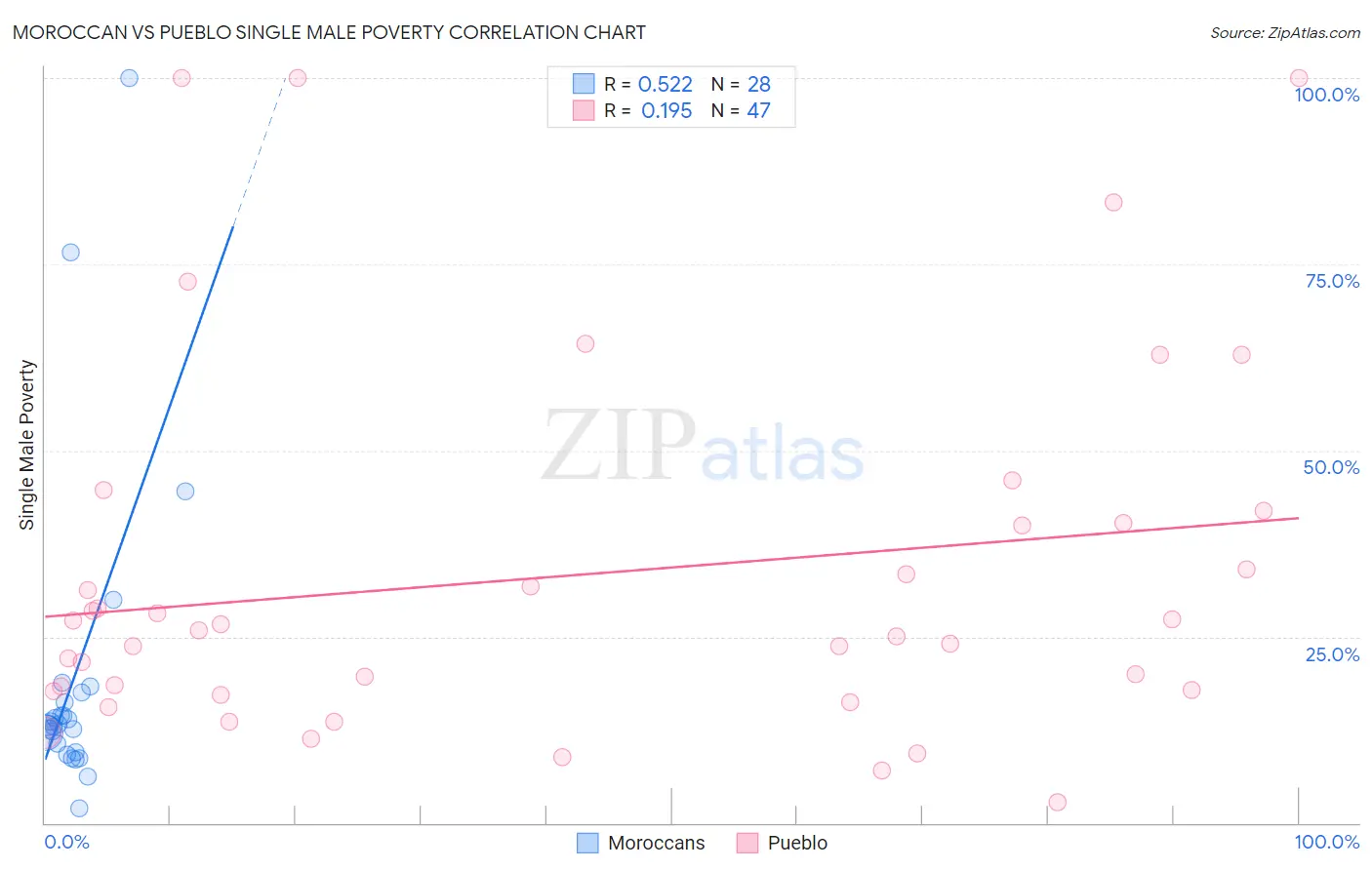 Moroccan vs Pueblo Single Male Poverty