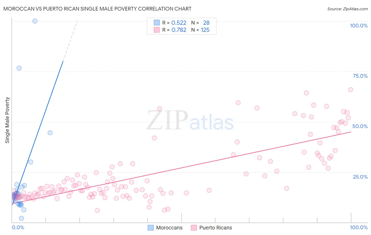 Moroccan vs Puerto Rican Single Male Poverty