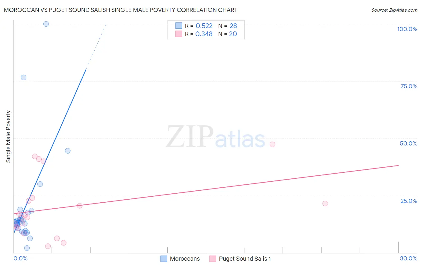 Moroccan vs Puget Sound Salish Single Male Poverty