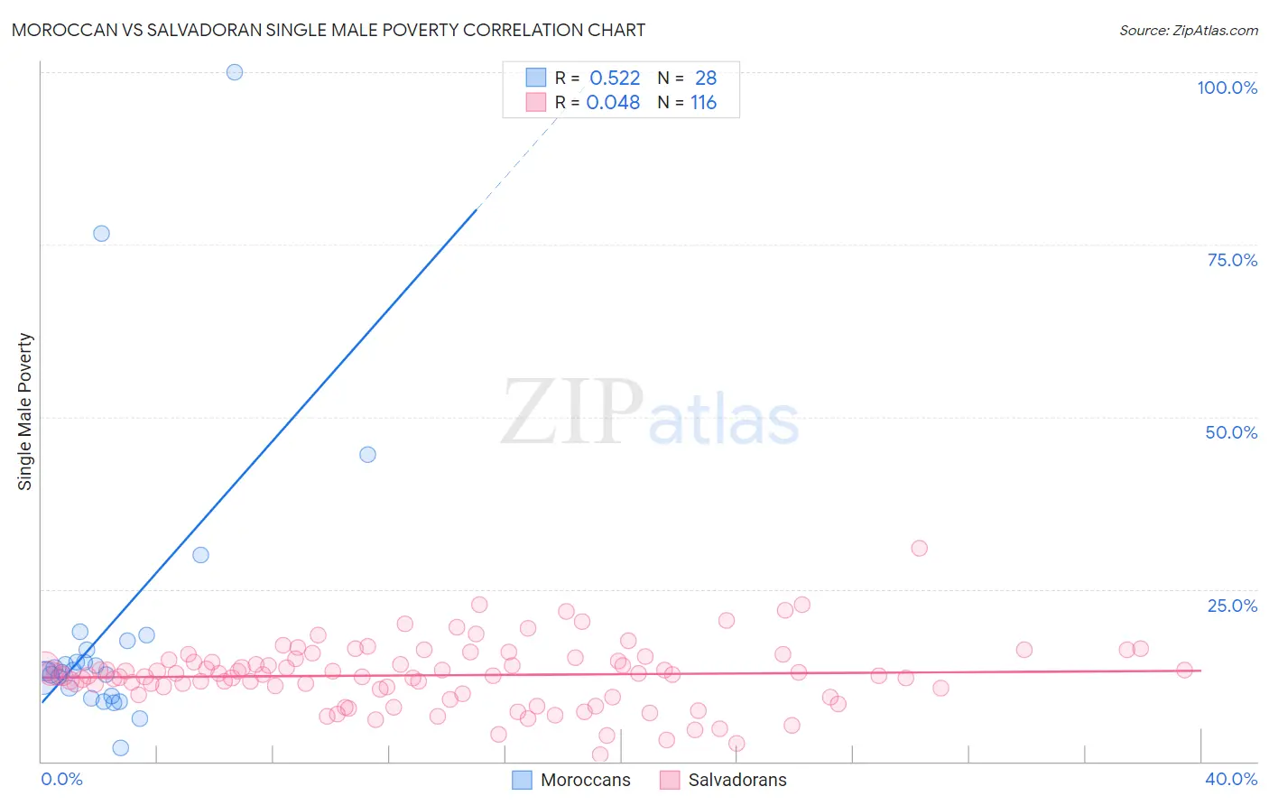 Moroccan vs Salvadoran Single Male Poverty