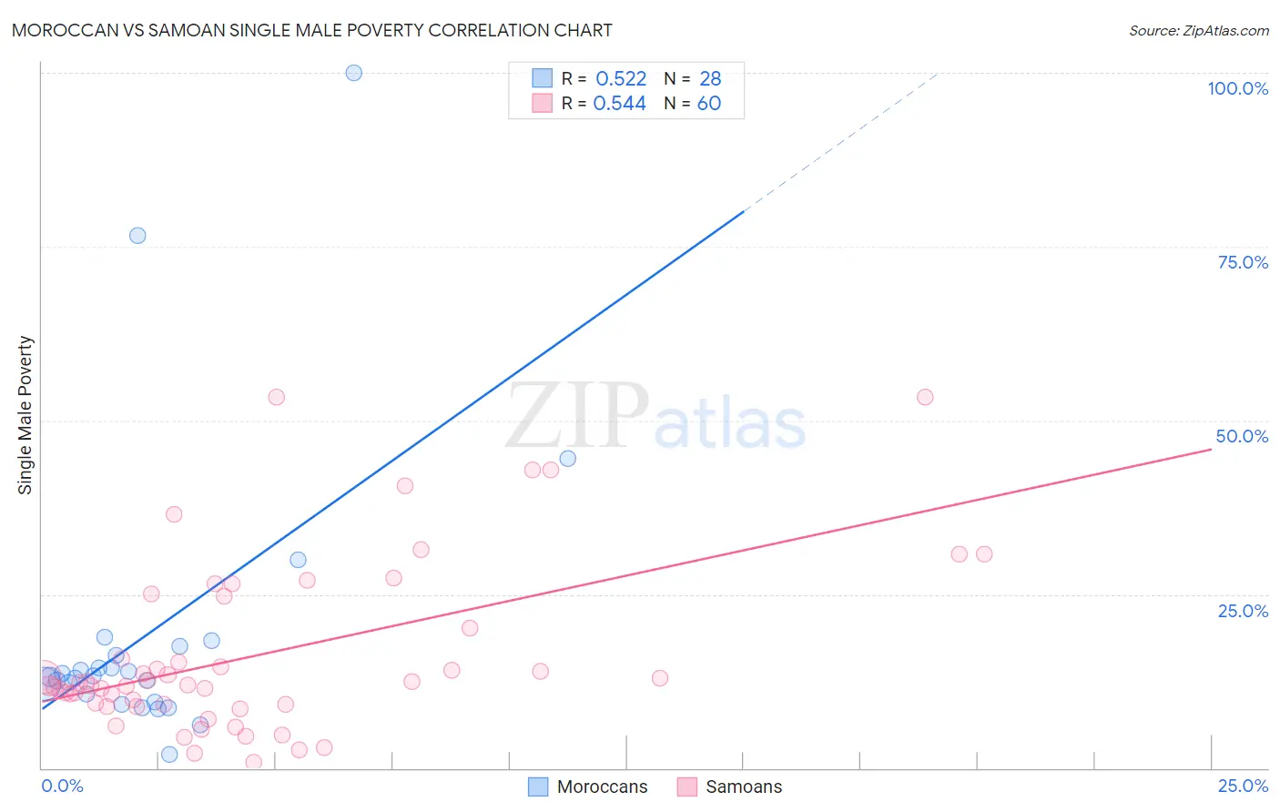 Moroccan vs Samoan Single Male Poverty