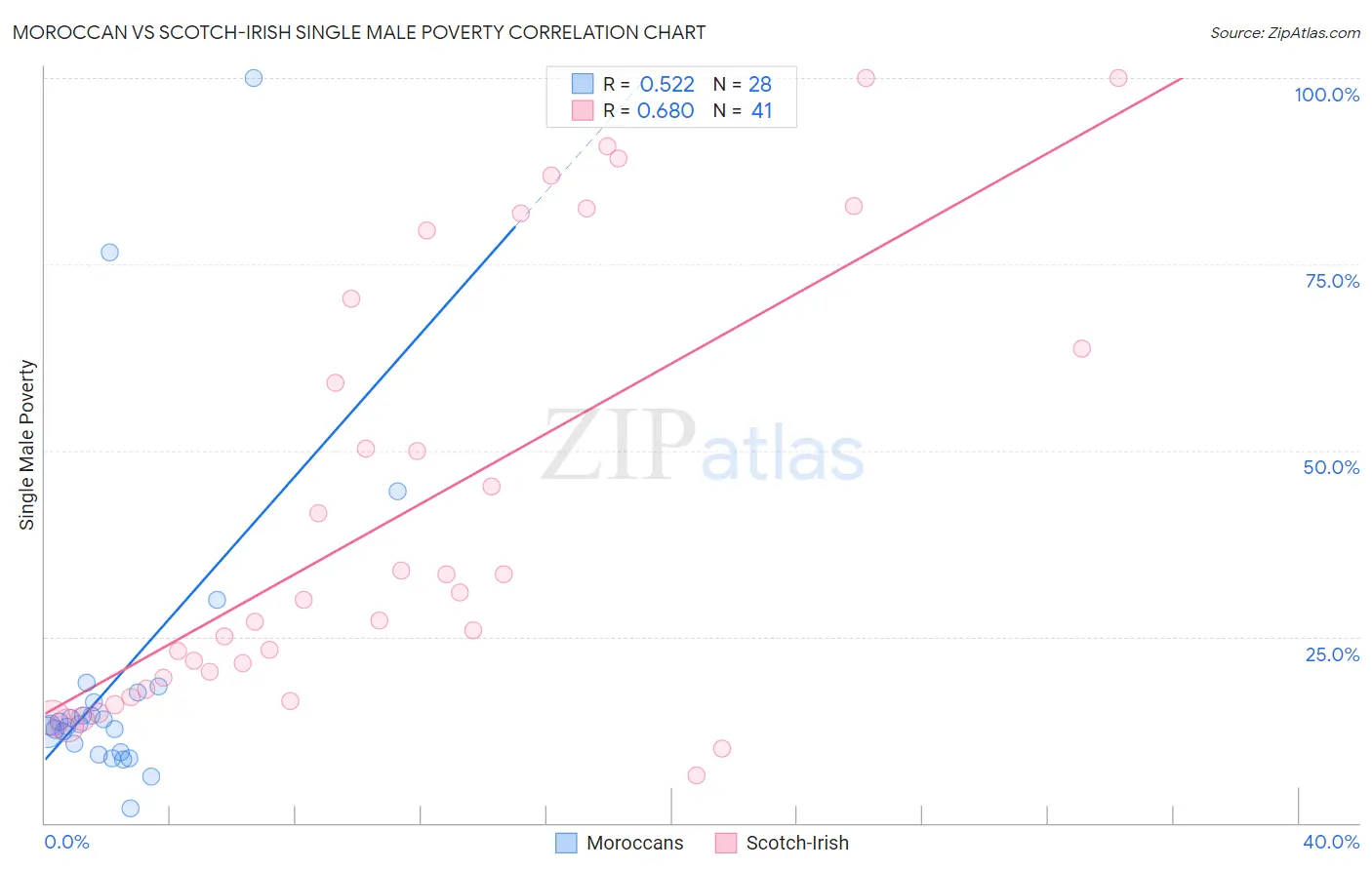 Moroccan vs Scotch-Irish Single Male Poverty