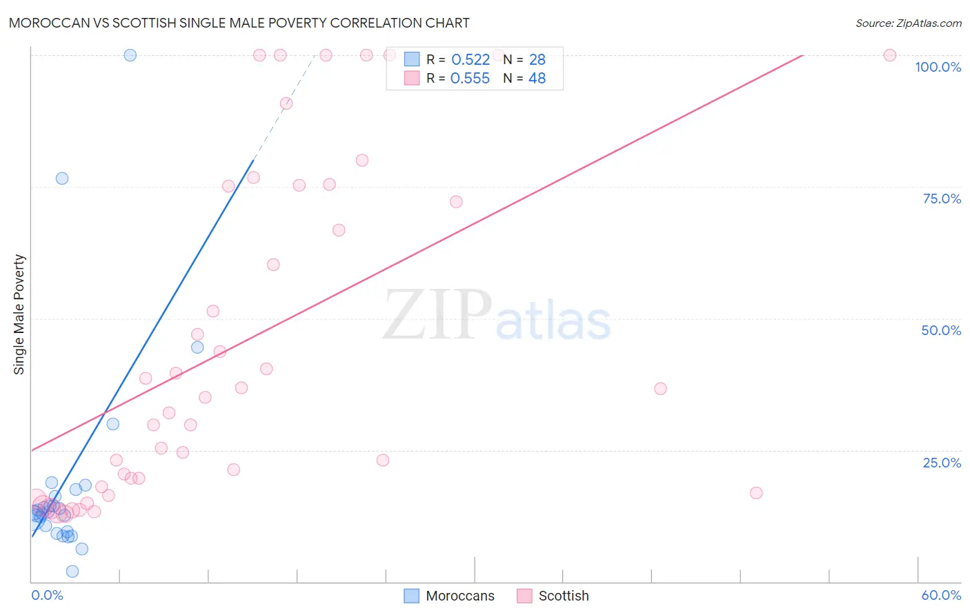Moroccan vs Scottish Single Male Poverty