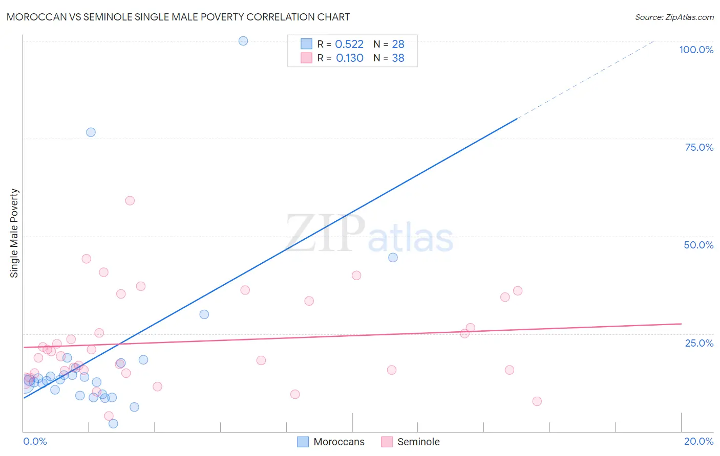 Moroccan vs Seminole Single Male Poverty