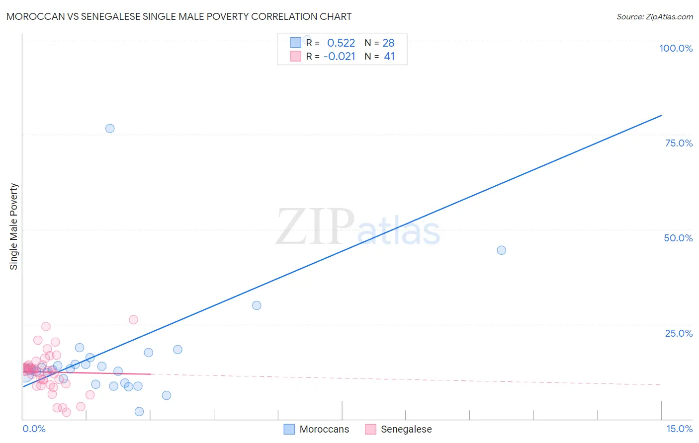 Moroccan vs Senegalese Single Male Poverty