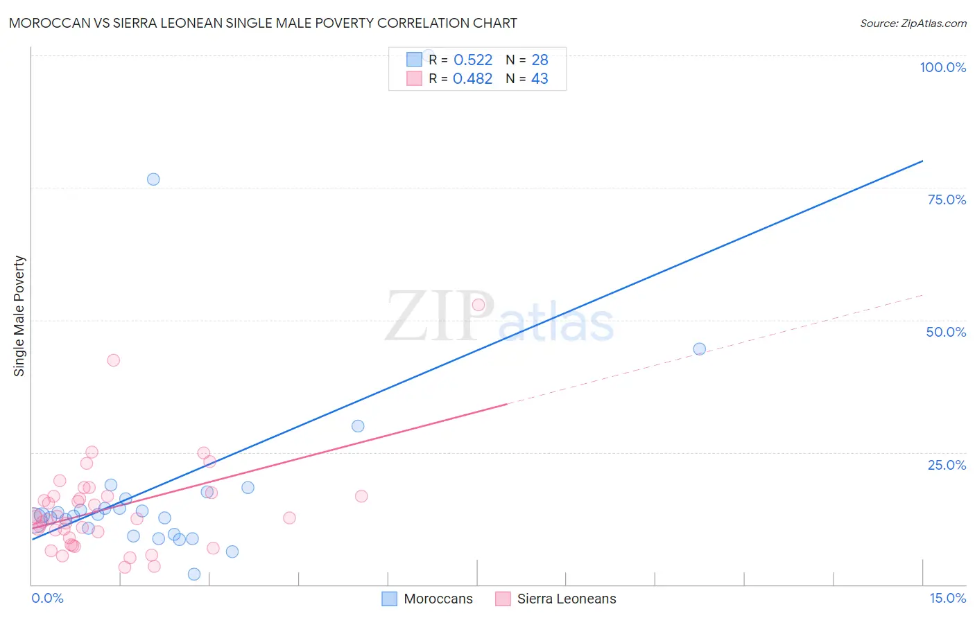 Moroccan vs Sierra Leonean Single Male Poverty