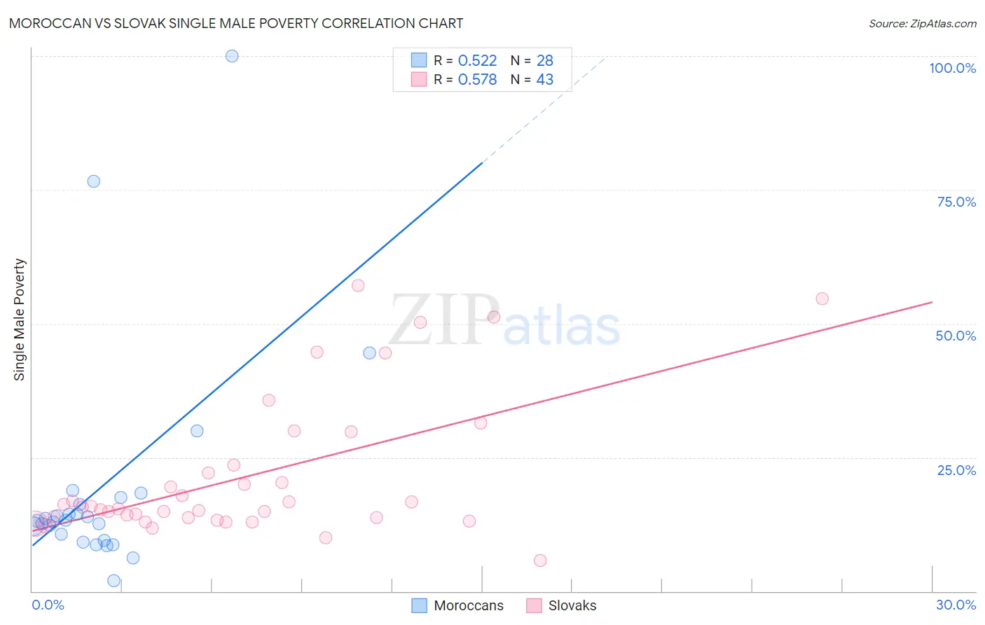Moroccan vs Slovak Single Male Poverty