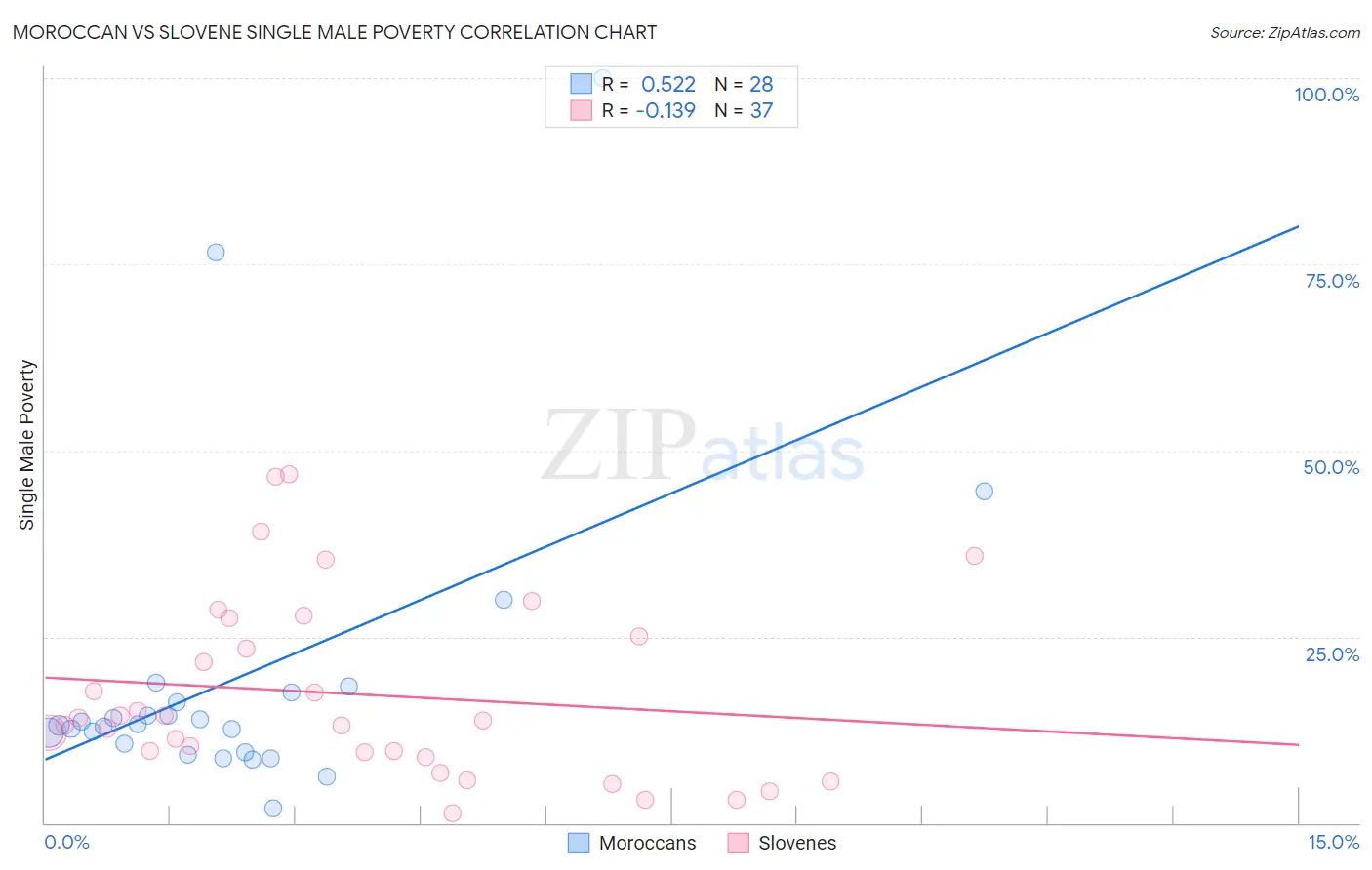 Moroccan vs Slovene Single Male Poverty