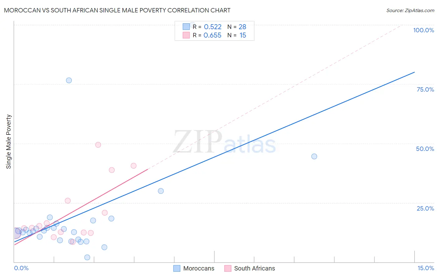 Moroccan vs South African Single Male Poverty