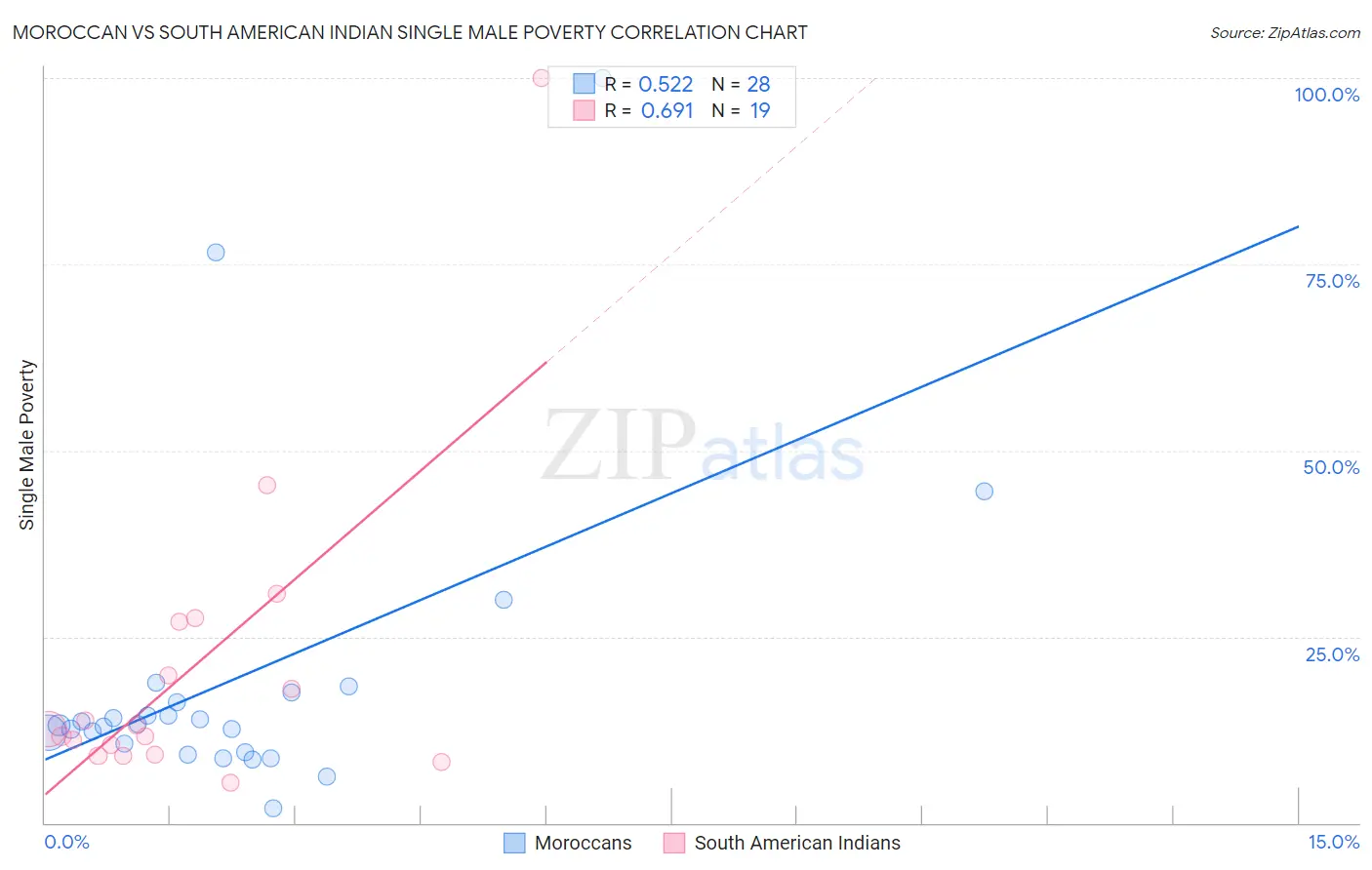 Moroccan vs South American Indian Single Male Poverty