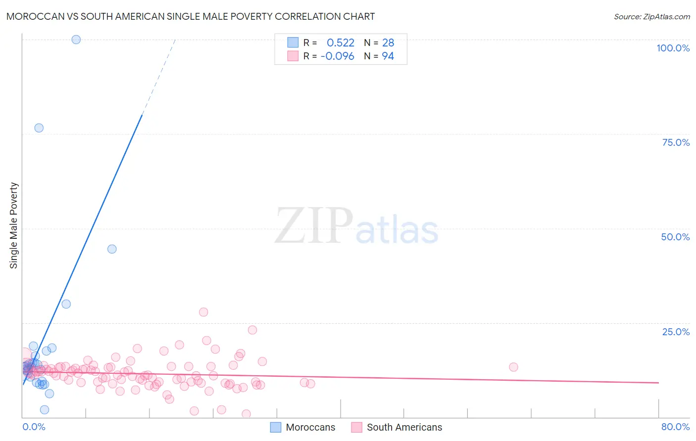 Moroccan vs South American Single Male Poverty