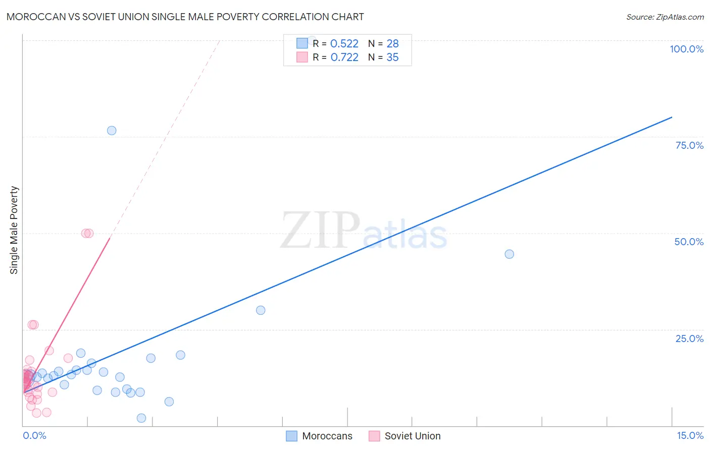 Moroccan vs Soviet Union Single Male Poverty