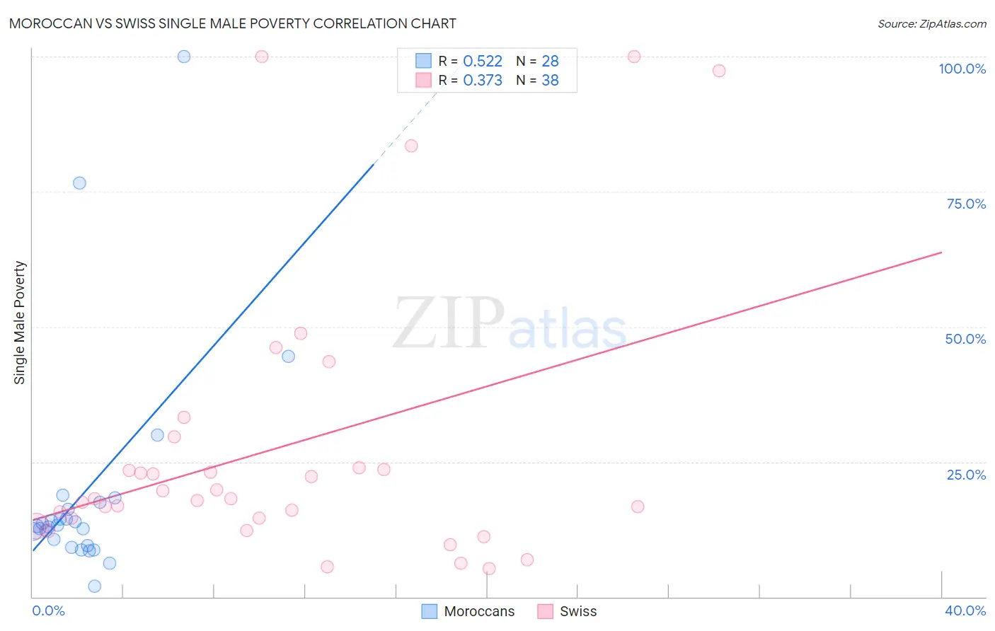Moroccan vs Swiss Single Male Poverty