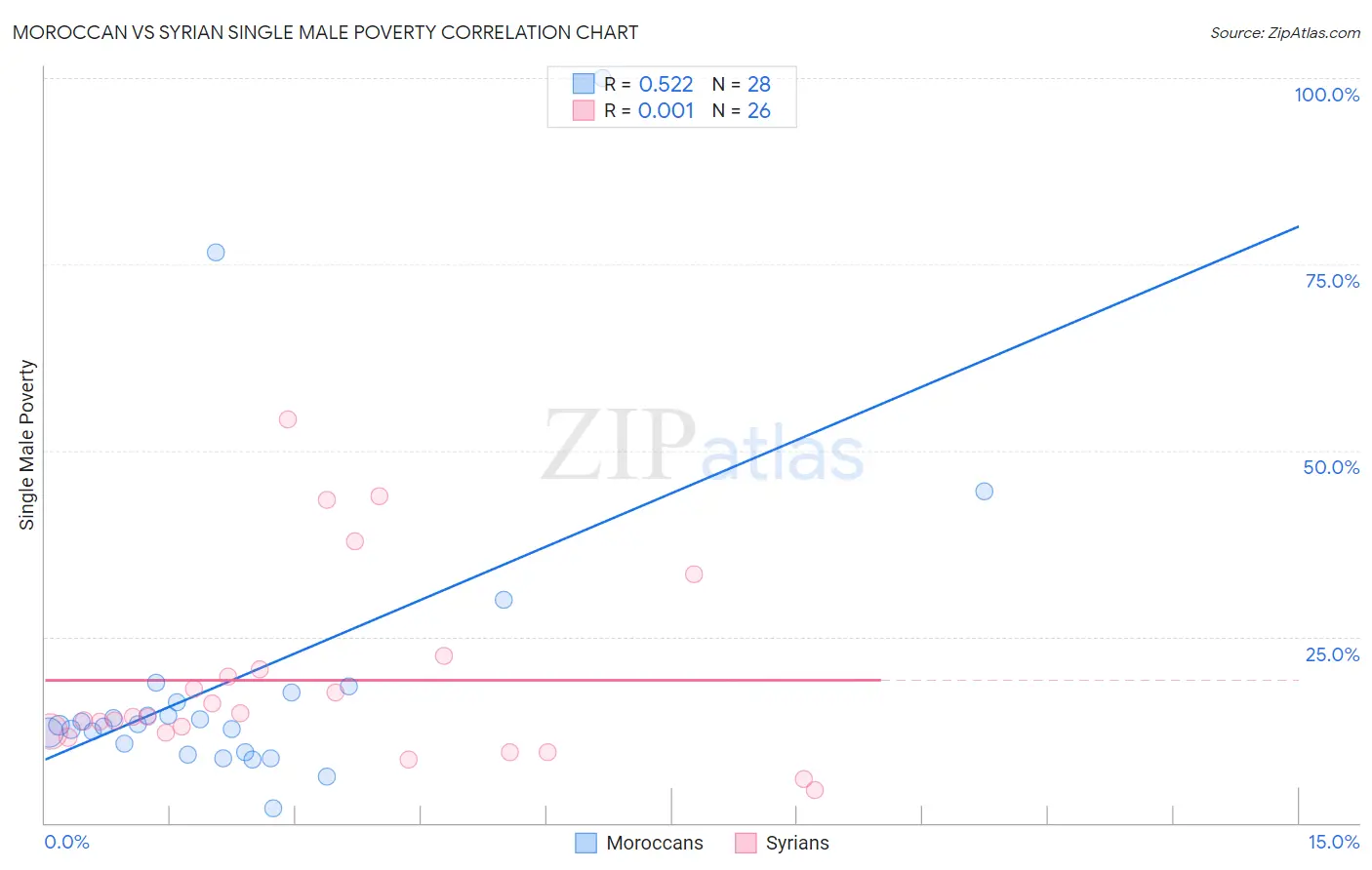 Moroccan vs Syrian Single Male Poverty