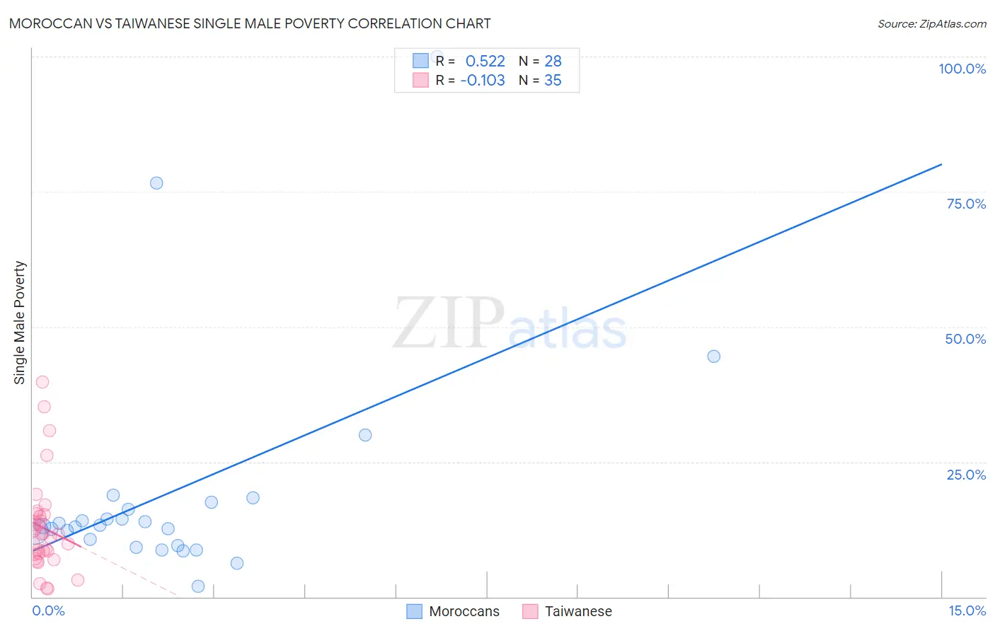 Moroccan vs Taiwanese Single Male Poverty