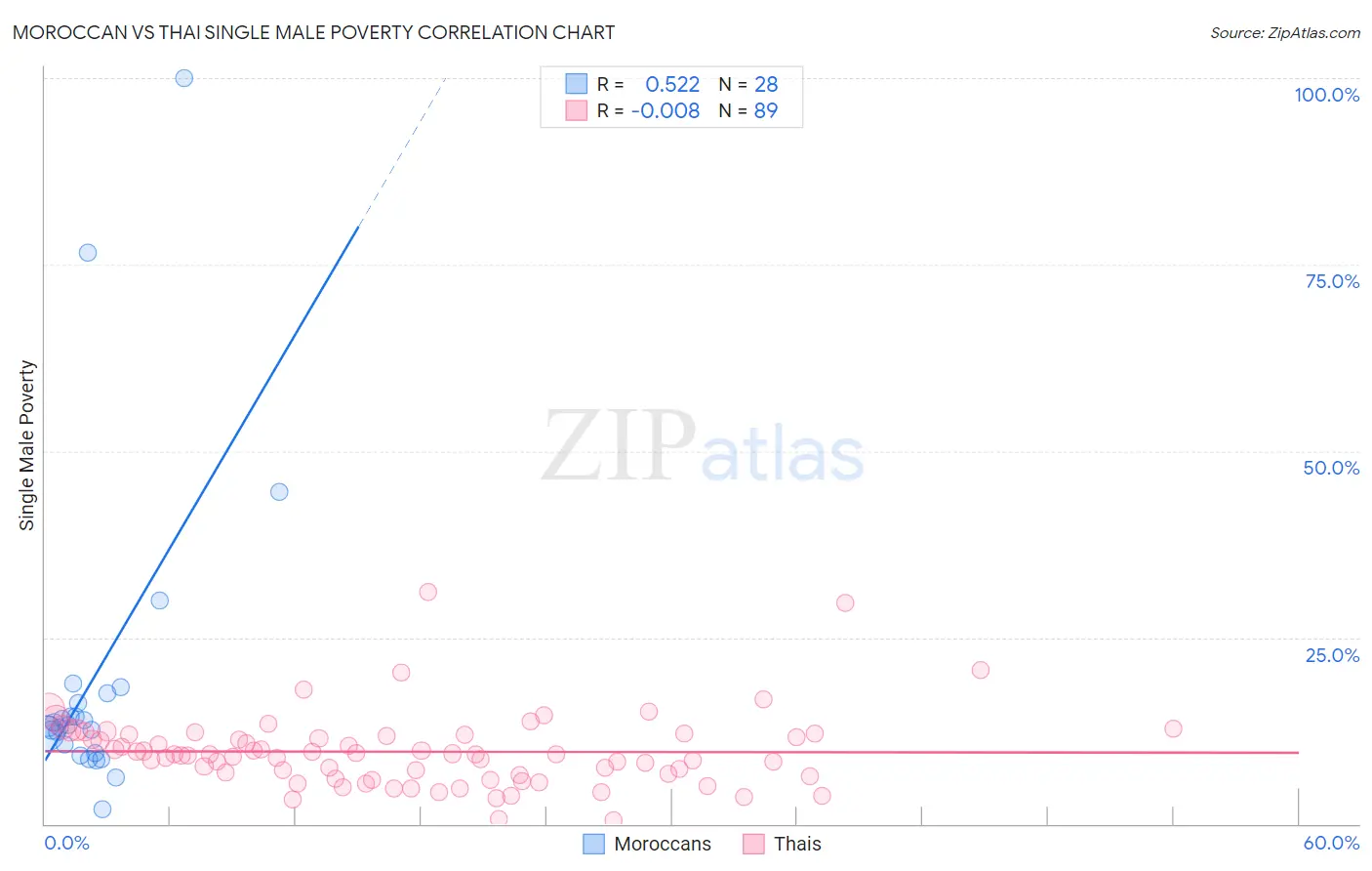 Moroccan vs Thai Single Male Poverty