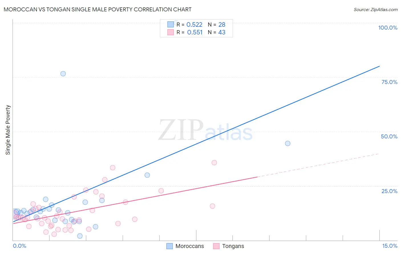 Moroccan vs Tongan Single Male Poverty