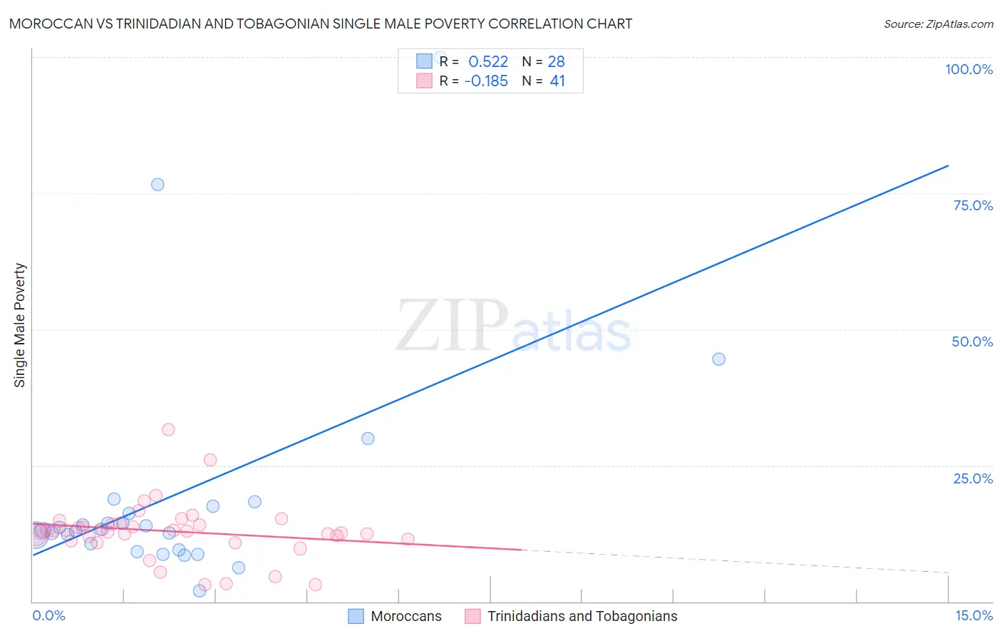 Moroccan vs Trinidadian and Tobagonian Single Male Poverty