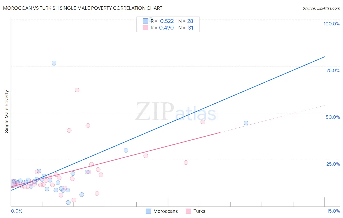 Moroccan vs Turkish Single Male Poverty