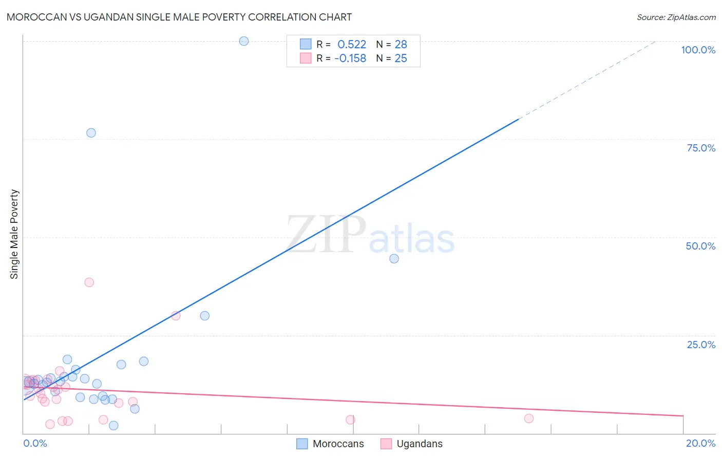 Moroccan vs Ugandan Single Male Poverty