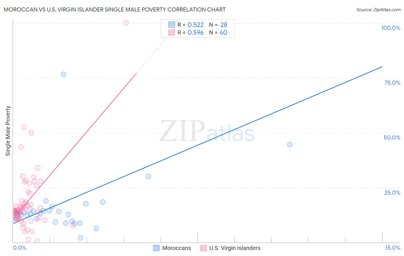 Moroccan vs U.S. Virgin Islander Single Male Poverty