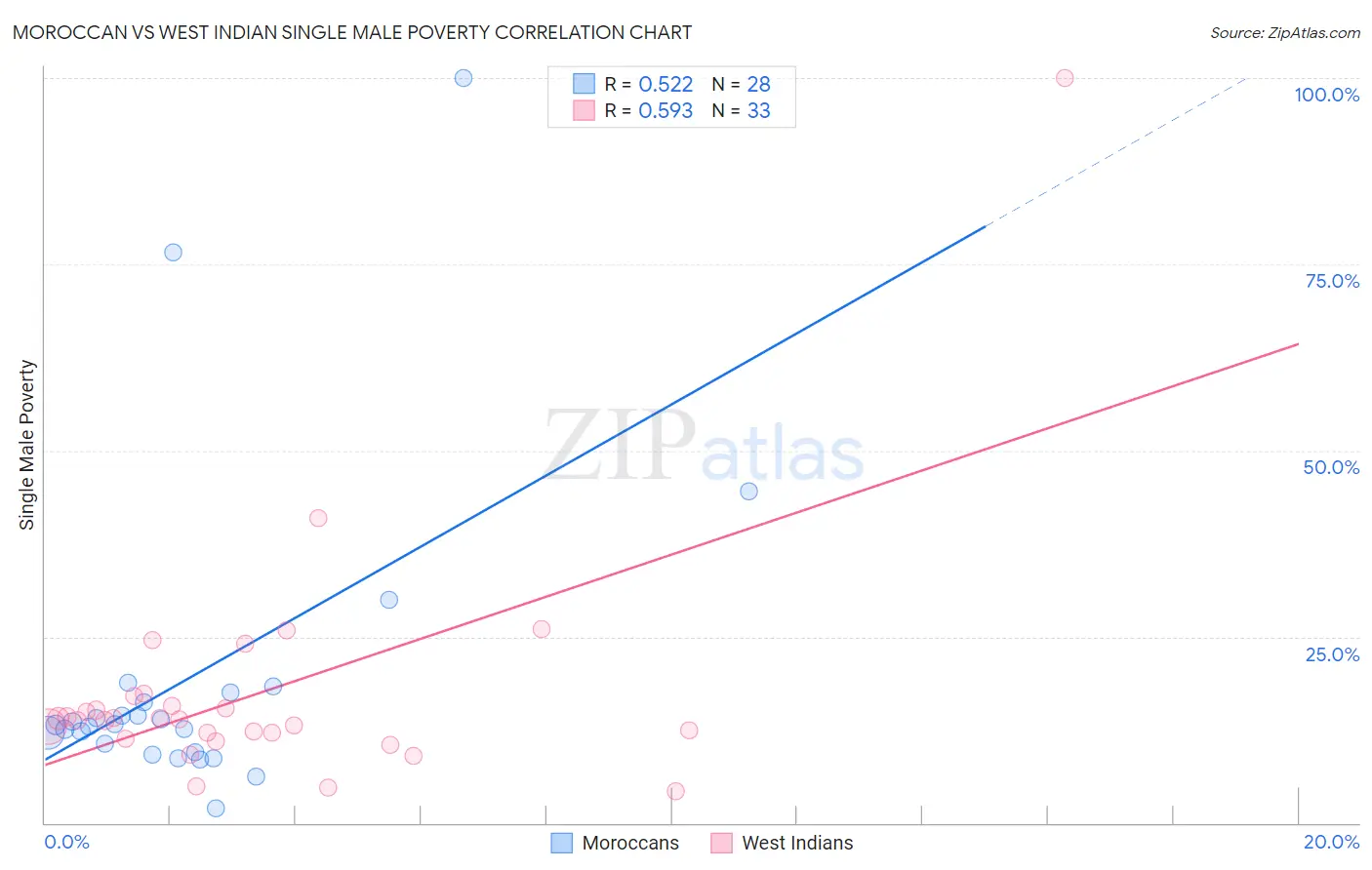 Moroccan vs West Indian Single Male Poverty