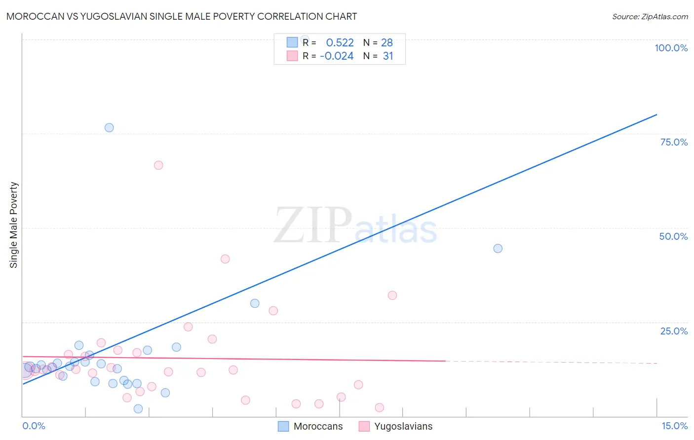 Moroccan vs Yugoslavian Single Male Poverty