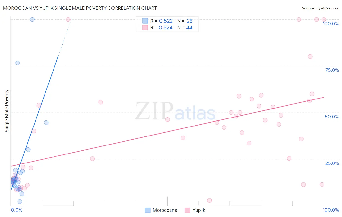 Moroccan vs Yup'ik Single Male Poverty