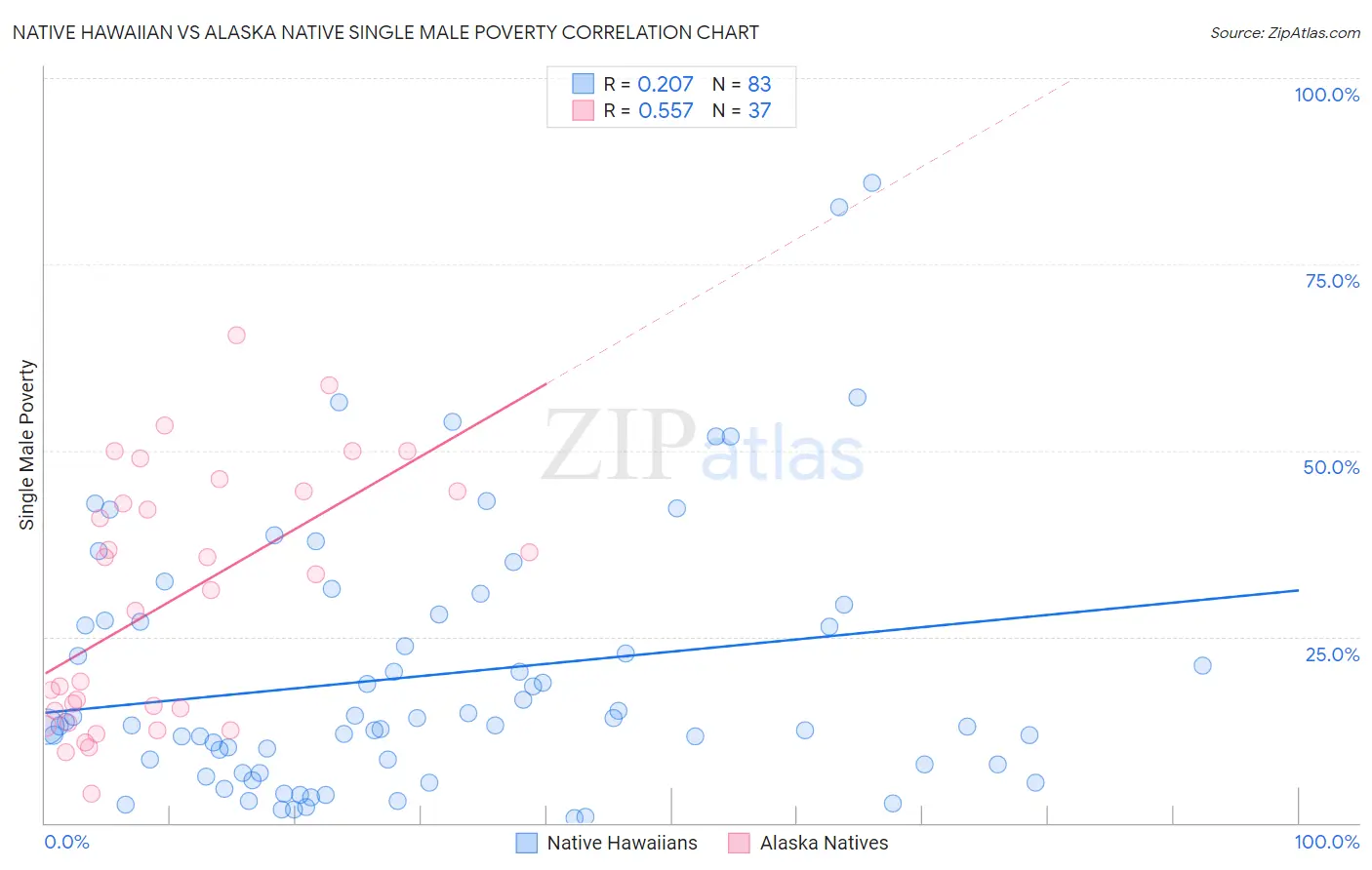 Native Hawaiian vs Alaska Native Single Male Poverty